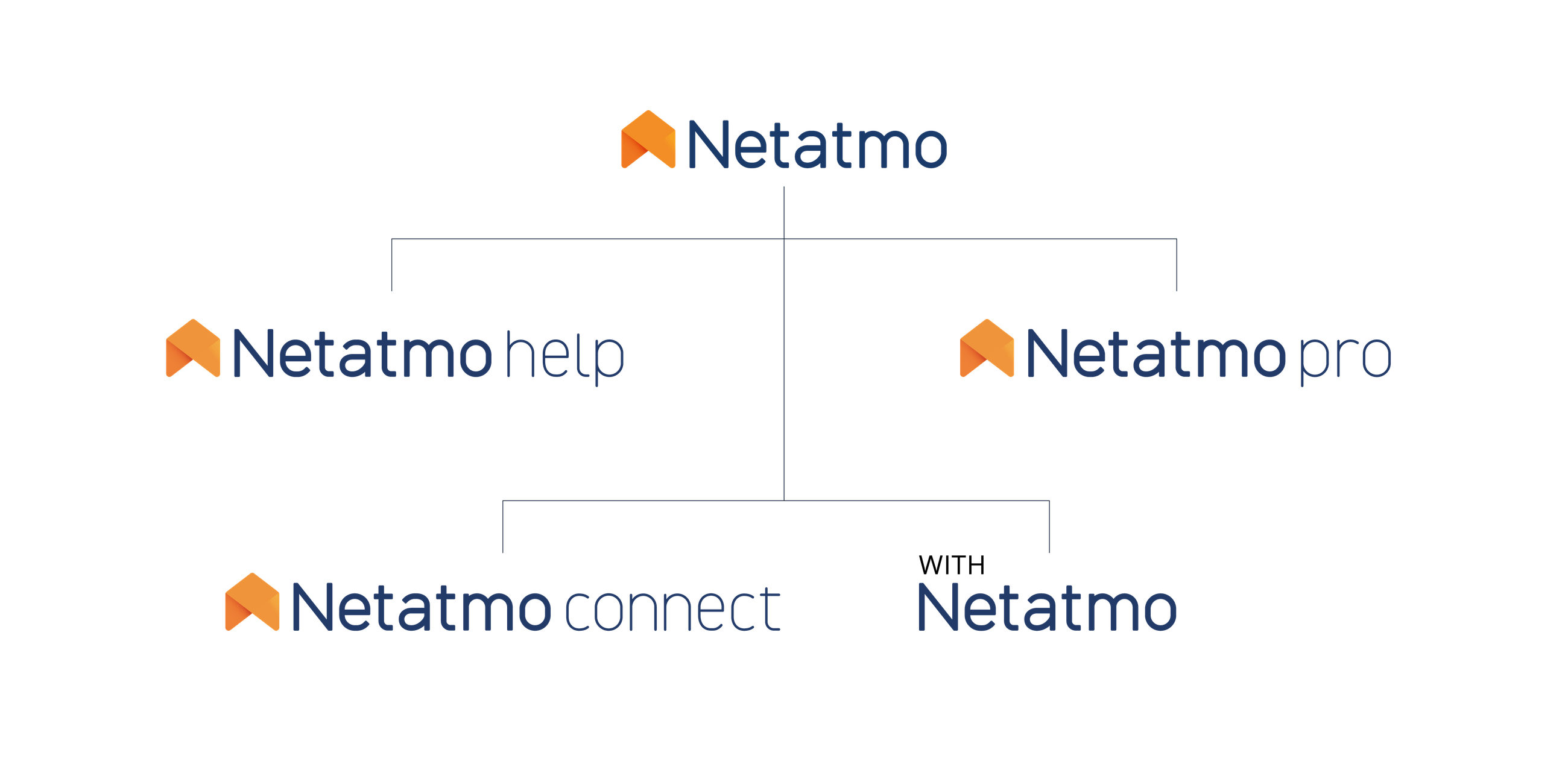 The Netatmo logo and its variations: Netatmo help, pro, connect, with Netatmo